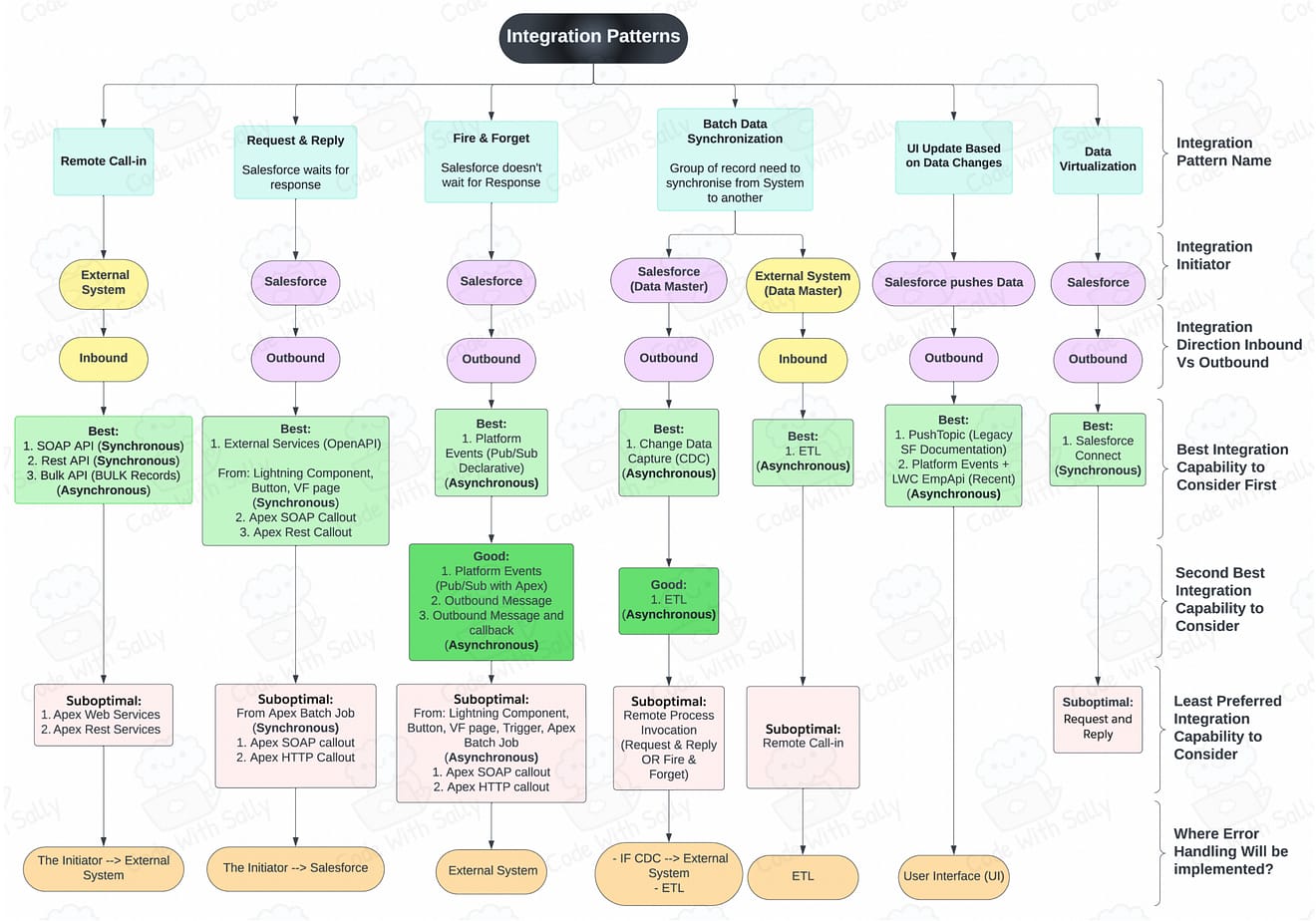 Salesforce Integration Patterns Cheatsheet - Code With Sally