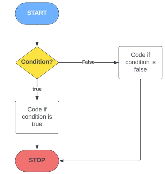 Simple Flow Chart Sample