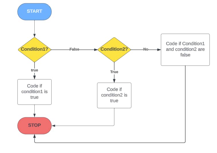 Flowchart with two conditions